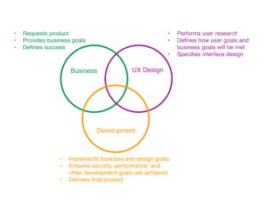 A sketch of how Business, UX Design, and Development work together 